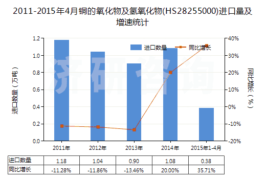 2011-2015年4月銅的氧化物及氫氧化物(HS28255000)進(jìn)口量及增速統(tǒng)計(jì)